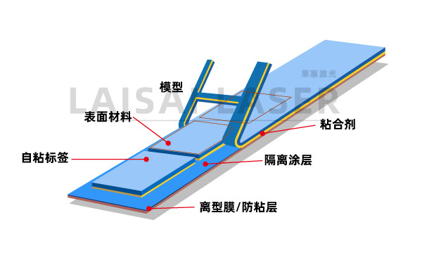 什么是激光飞行切割——自粘式标签(图1)