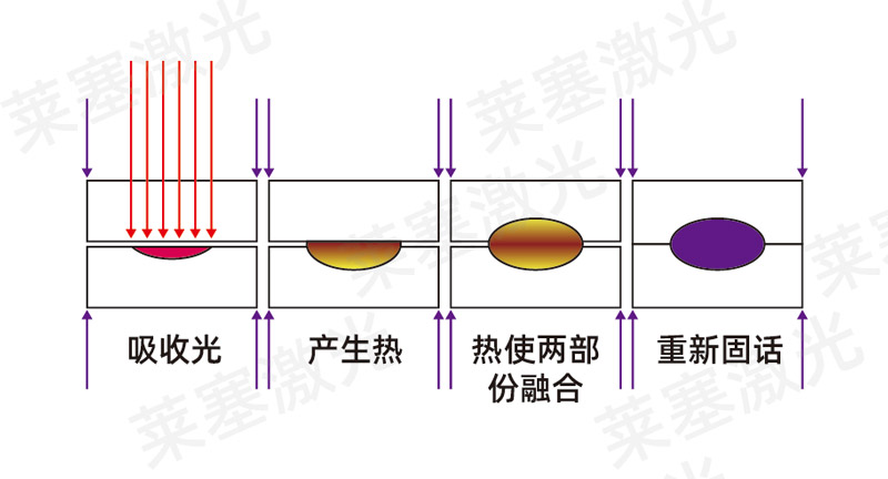 焊接塑料的原理和特性(图1)