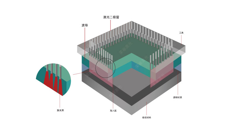 新型激光焊接技术增加了医疗器械塑料激光焊接的能力(图1)