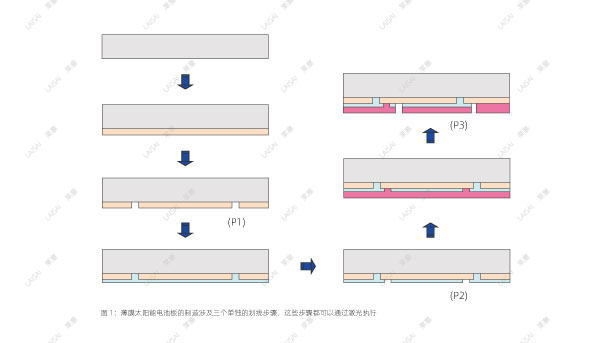 工业皮秒激光器非常适合薄膜的划线(图1)