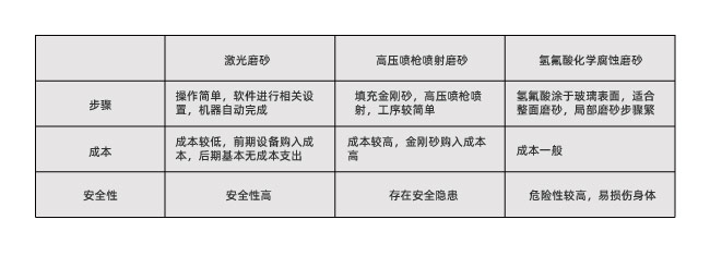 玻璃激光打磨砂跟传统磨砂工艺有什么不同？(图1)