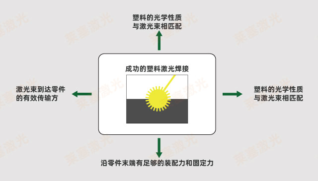 激光焊接塑料成功的因素有哪些（塑料激光焊接需要考虑什么）(图1)